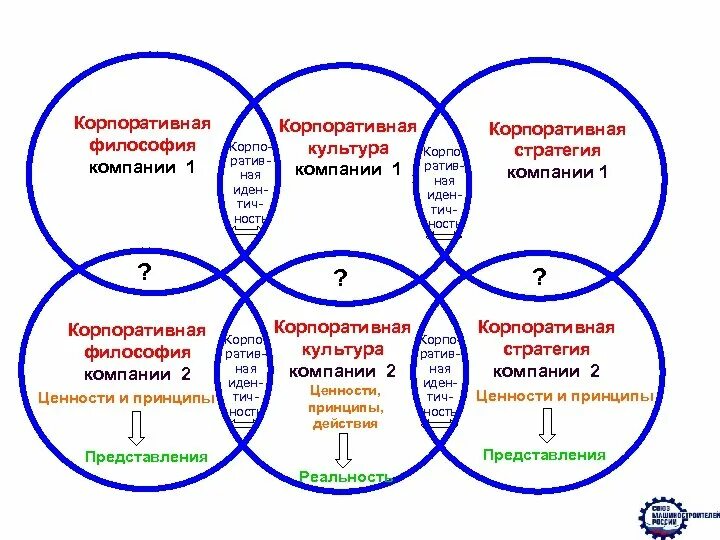 Корпоративная философия. Элементы корпоративной философии. Корпоративная культура компании. Элементы корпоративной культуры.