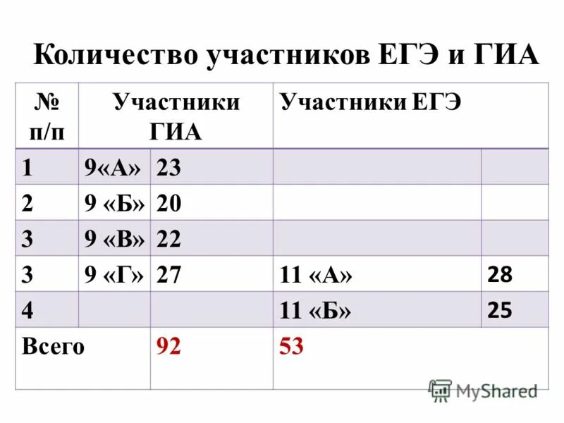 Список участников гиа. Количество участников ГИА. Умаро и ГИА пика.