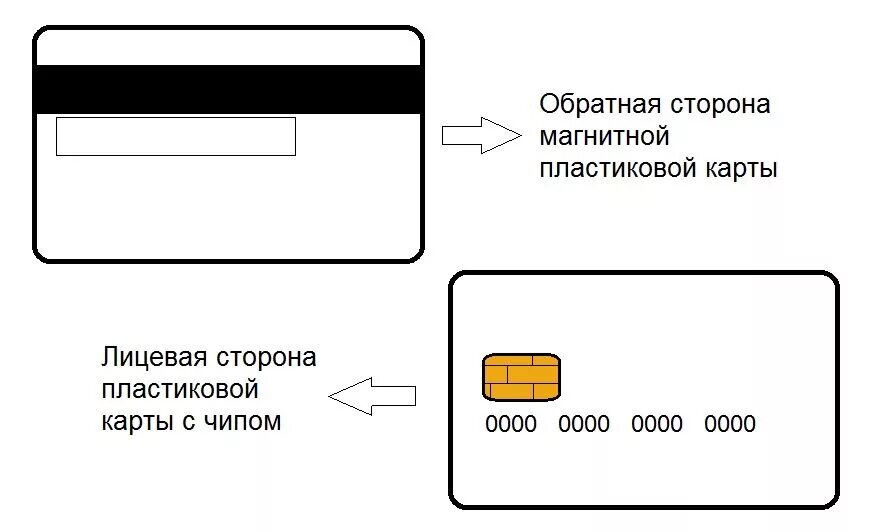 См на обратной стороне. Распиновка чипа банковской карты. Карта с чипом и магнитной полосой. Схема пластиковой карты. Пластиковые карты с чипом и магнитной полосой.