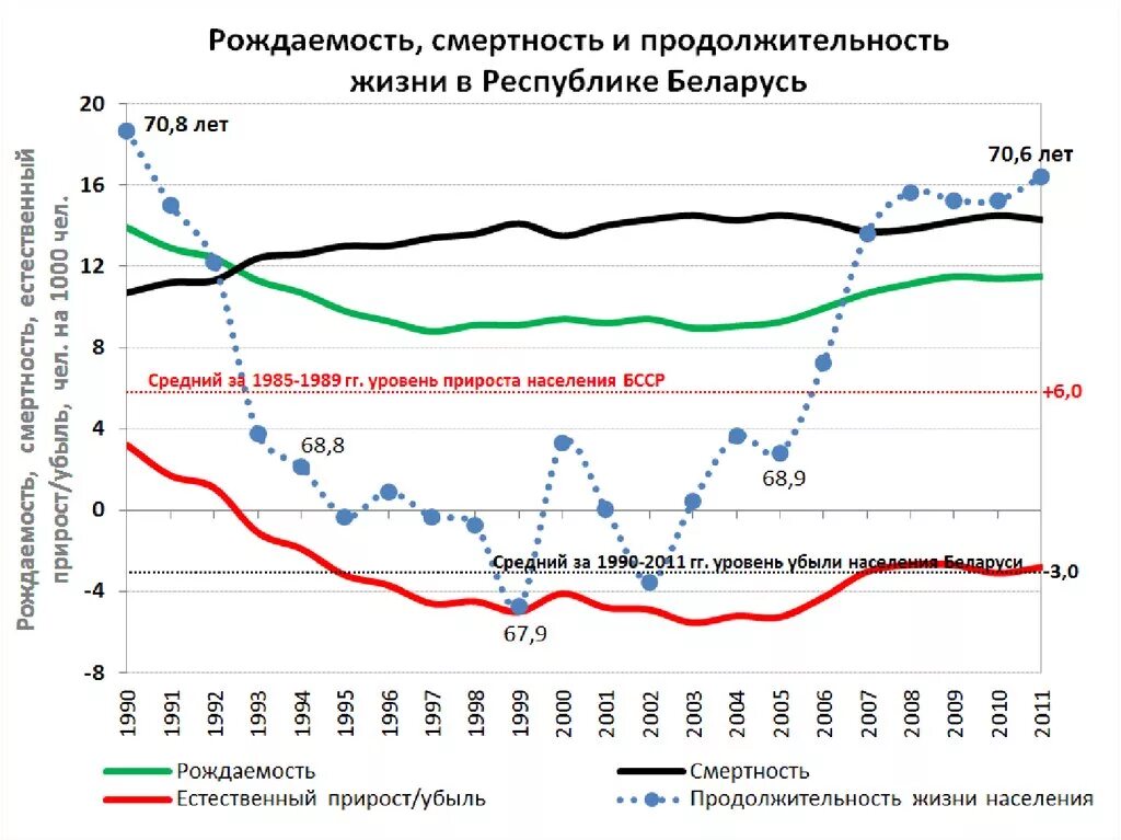 Смертность и средняя продолжительность жизни. Рождаемость и смертность. Уровень жизни в Белоруссии. Рождаемость в Белоруссии. Показатели средней продолжительности жизни.