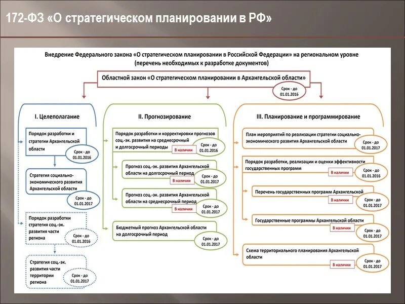 Закон от 28.06 2014. Система стратегического планирования рф на федеральном уровне. закон о стратегическом планировании в рф. закон о стратегическом планировании в рф кратко. фз-172 о стратегическом планировании в российской федерации.