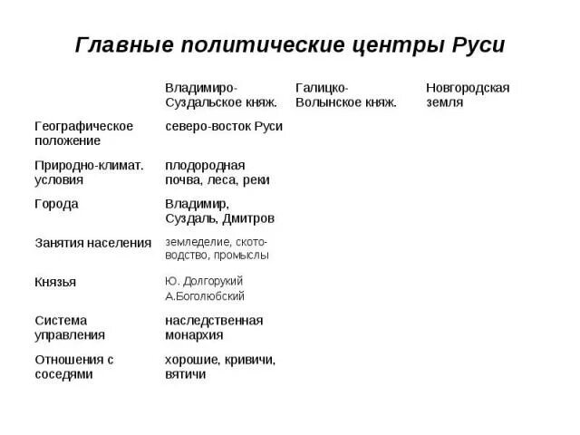 Главные политические. Политические центры Руси в период раздробленности. Главные политические центры Руси таблица 6. Политические центры Руси таблица 6 класс. Крупнейшие политические центры Руси таблица 6 класс.