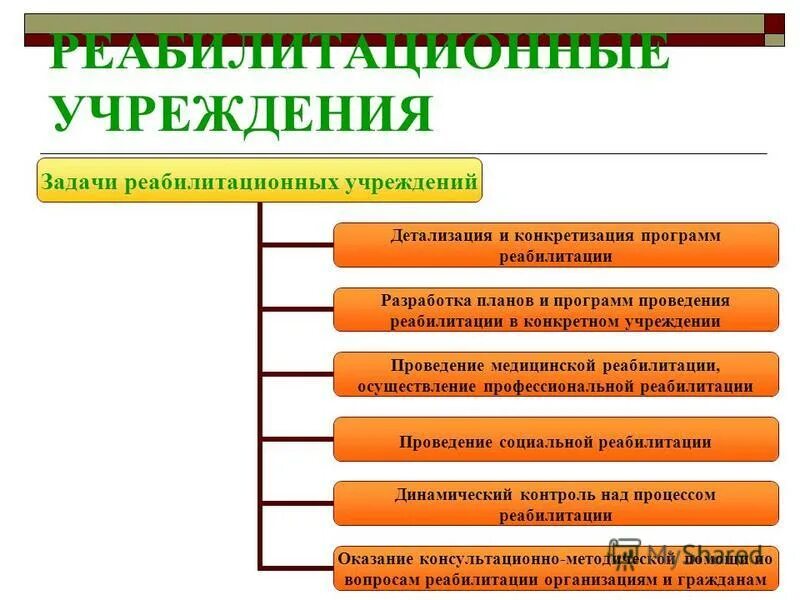 Реабилитационные учреждения. Типы реабилитационных учреждений и организаций.. Задачи медицинского реабилитационного учреждения. Задачи учреждений здравоохранения