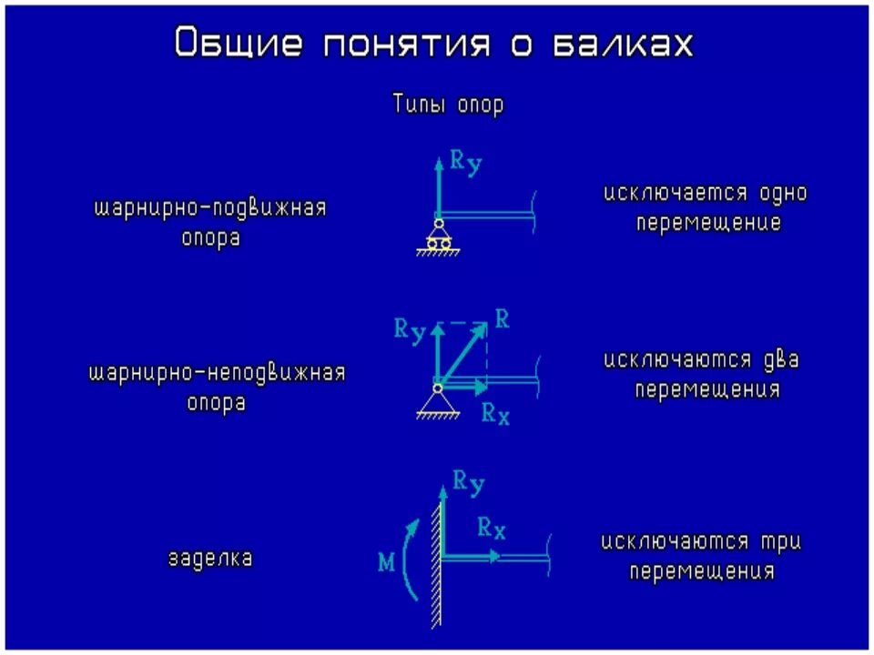 Техническая механика шарнирно подвижная опора. Подвижная шарнирная опора теоретическая механика. Шарнирно подвижная опора обозначение. Балочные системы техническая механика.