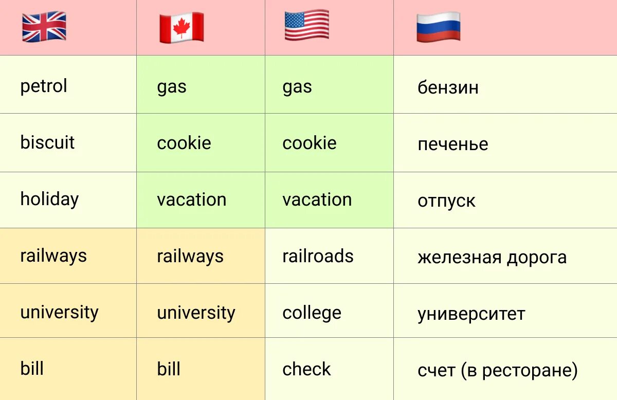 Американский вариант слов. Канадский английский. Канадский и британский английский. Американский диалект английского языка. Отличия канадского и американского английского.