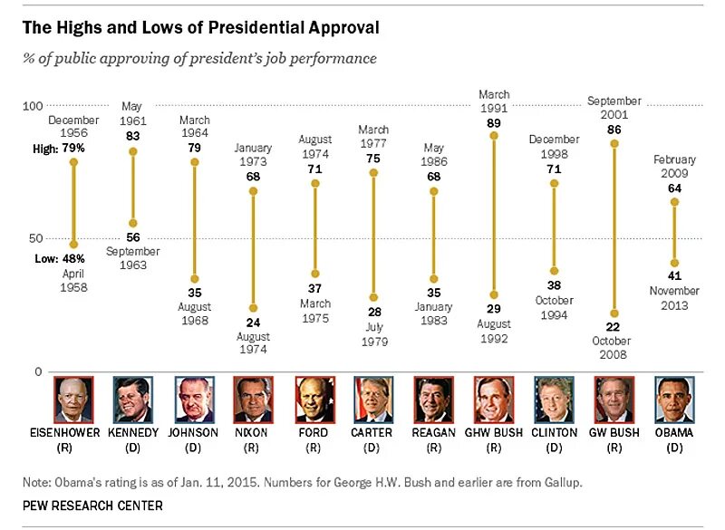 Рейтинг американских президентов. Рейтинг одобрения президентов США. Список президентов США по годам. Список лучших президентов.