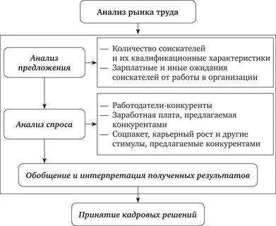 Рынок труда схема