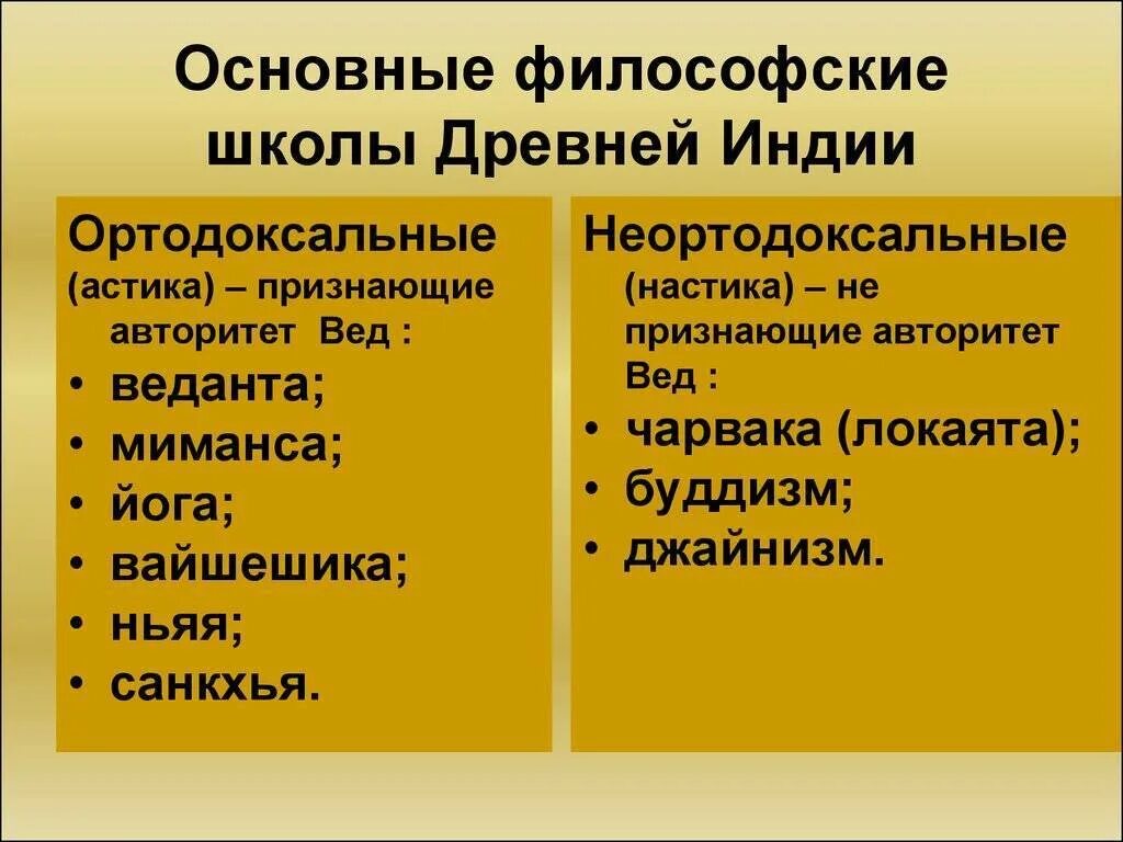 Неортодоксальные школы древней индии. Философские школы древней Индии. Ортодоксальные школы древней Индии. Философия древней Индии основные школы. Древняя Индия философия философский школа.