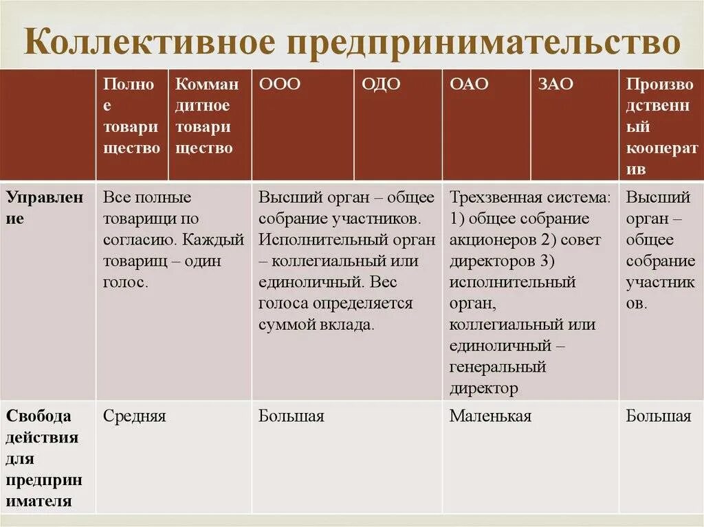 Ип ооо таблица. ИП ООО ОАО ЗАО что это такое. ООО ЗАО ОАО отличия. Таблица ООО ОАО ЗАО. ООО ОАО.