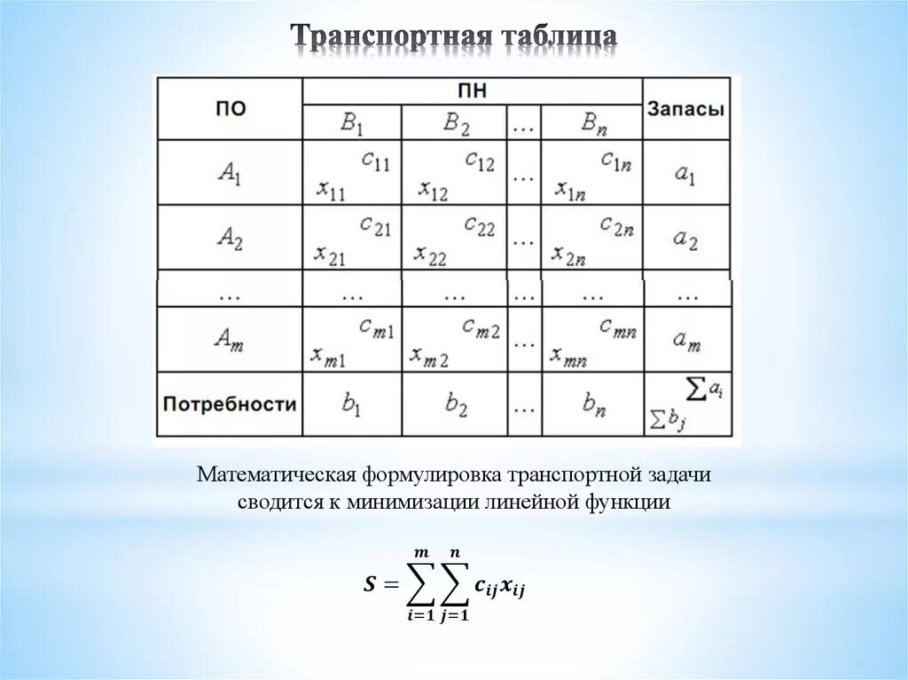 Транспортная задача линейного программирования презентация. Таблица транспортного раздела. Методы нахождения начального плана транспортной задачи. Пример задачи на метод потенциалов. Транспортная задача таблица.