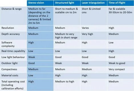 Techniques comparison