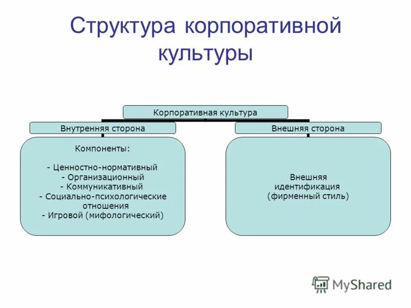 структура корпоративной культуры схема. структура и культура предприятия. организационная структура культурно-досугового центра. структура управления дворца культуры. структура корпоративной культуры организации.