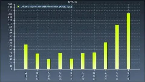 Минфин валют