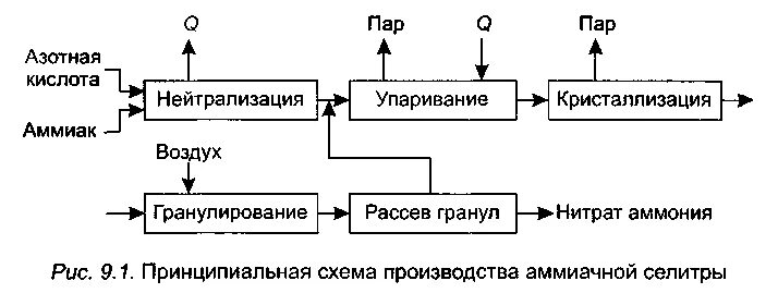 Схема получения аммиачной селитры. Блок схема производства аммиачной селитры. Принципиальная схема производства нитрата аммония. Схема производства аммиачной селитры.