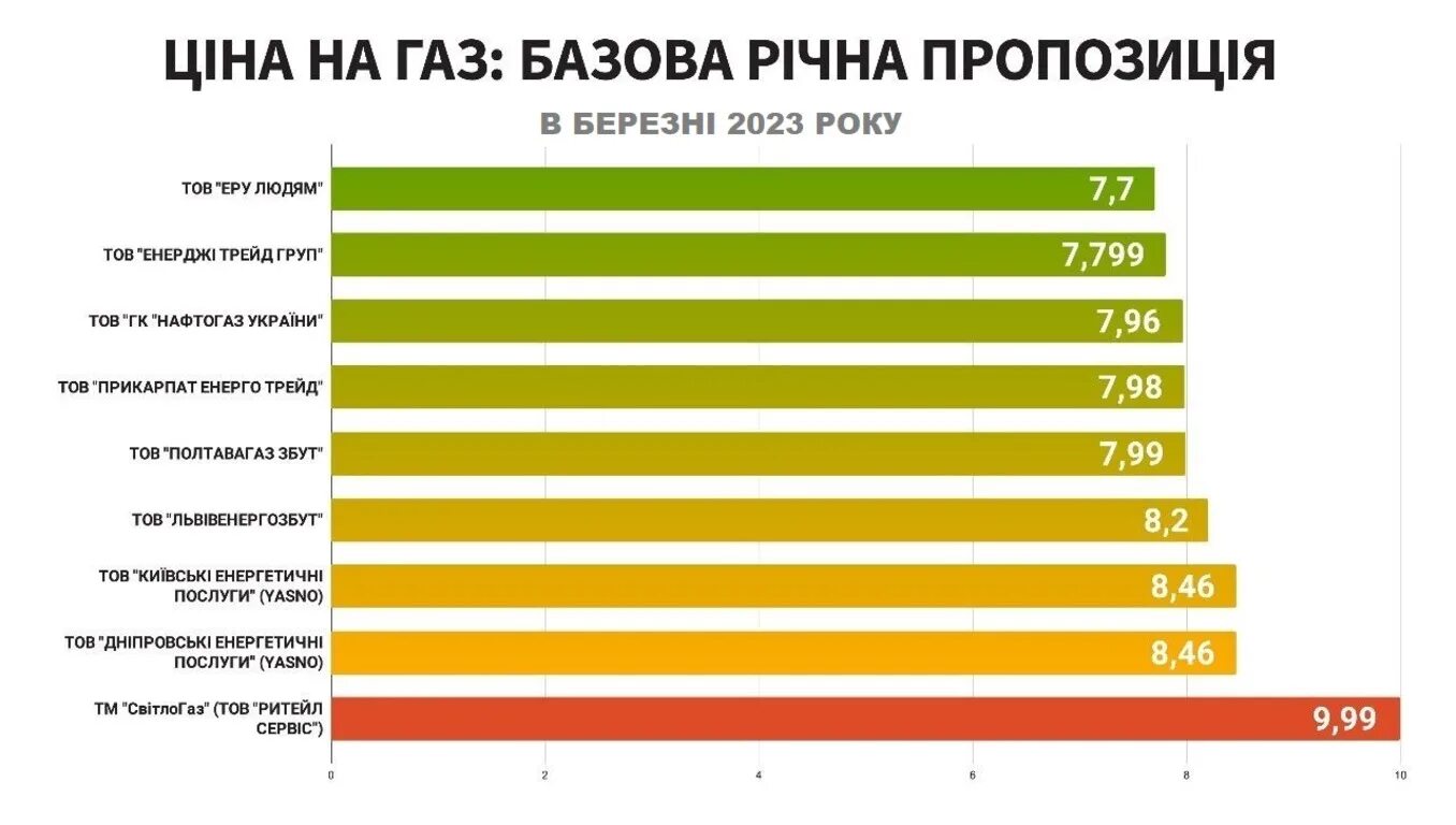 Тариф на ГАЗ на 2023 год. Цена газа. Расценки на ГАЗ для населения с 1 июля 2023. Стоимость газа для населения.