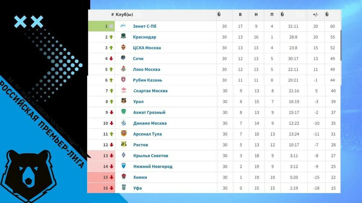 Новости футбола россии таблица премьер лиги. Таблица РПЛ по футболу 21/22. Таблица РПЛ 2021-2022. Турнирная таблица чемпионата России по футболу 2021-2022. РПЛ 2021-2022 турнирная таблица.