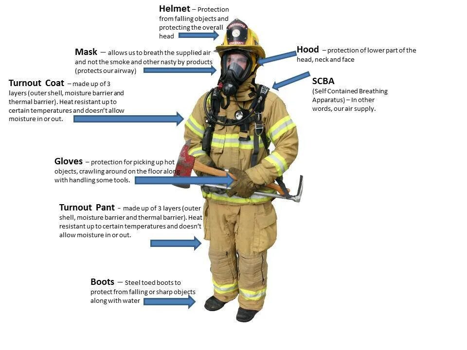 Специальная одежда и снаряжение пожарных конспект. Снаряжение пожарног. Экипировка пожарного. Снаряжение пожарного спасателя. Пожарный в полном обмундировании.