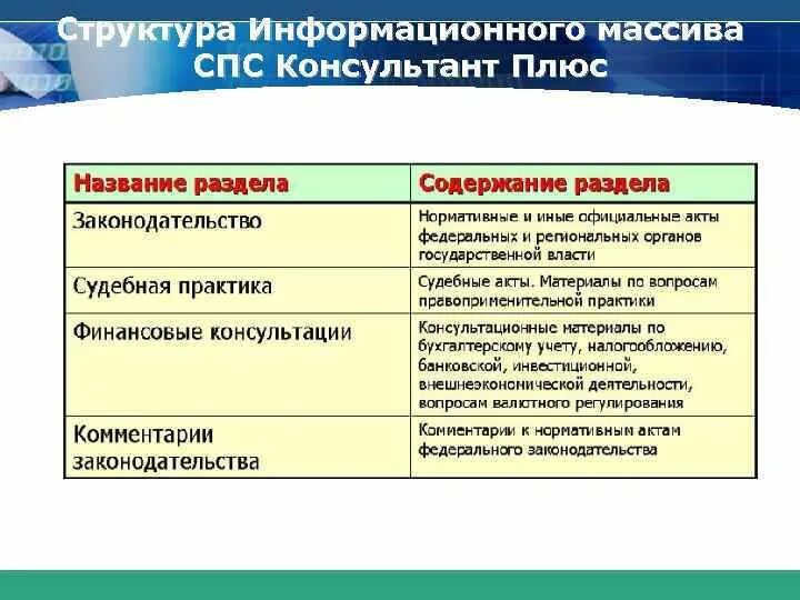 Структура консультант плюс. Структура единого информационного массива системы консультант плюс. Структура справочно правовых систем. Структура информационного массива системы Гарант. Информационным банком спс