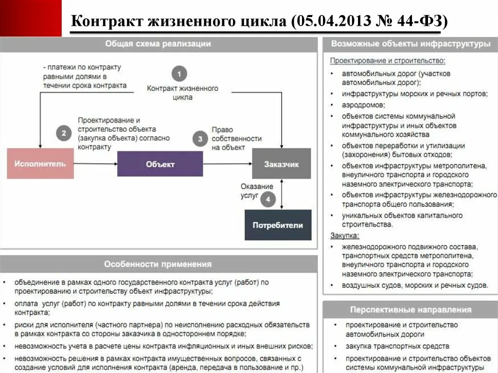 Контракт жизненного цикла договор. Контракт жизненного цикла 44 ФЗ это. Контракты жизненного цикла по 44-ФЗ это. Rjjynhfrn жизненного Цикал.