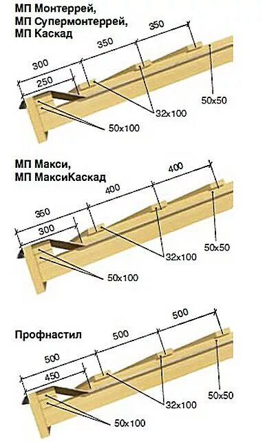 Расстояние между обрешеткой крыши. Обрешетка под металлочерепицу из доски 100 мм. Схема монтажа обрешетки под металлочерепицу. Шаг обрешётки под металлочерепицу 150мм. Шаг обрешётки под металлочерепицу 350мм.