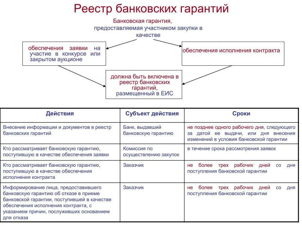 Реестр банковских гарантий. Обеспечение заявки и обеспечение контракта. Реестр банковских гарантий в ЕИС. Гарантия исполнения контракта. Реестр банков по 44 фз минфин