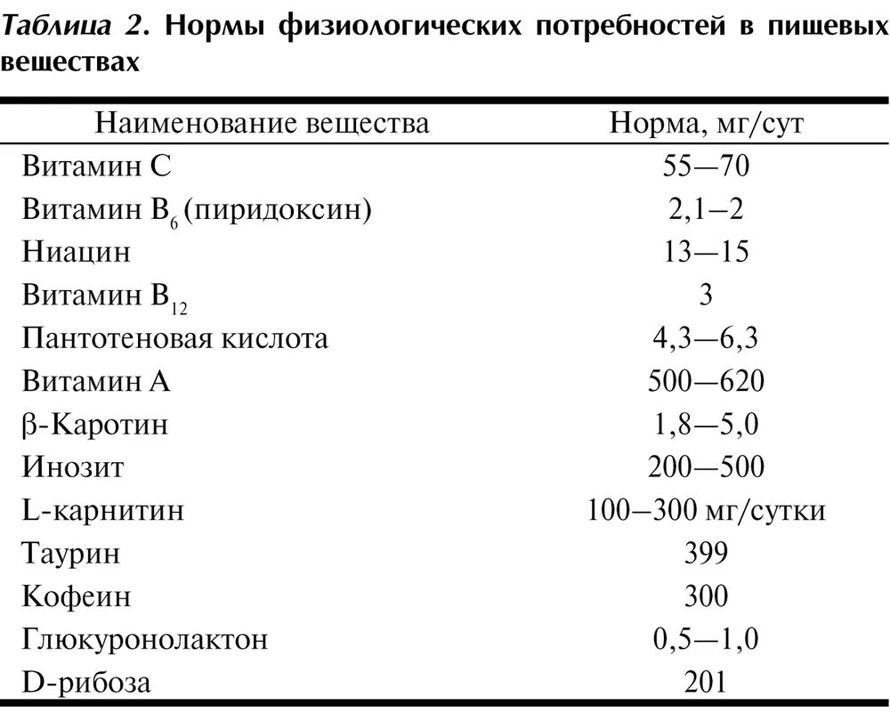 Какую долю суточной физиологической нормы 80. Глюкуронолактон суточная норма. Физиологическая потребность в нитратах. Глюкуронолактон в энергетиках. Характеристика физиологических норм питания.