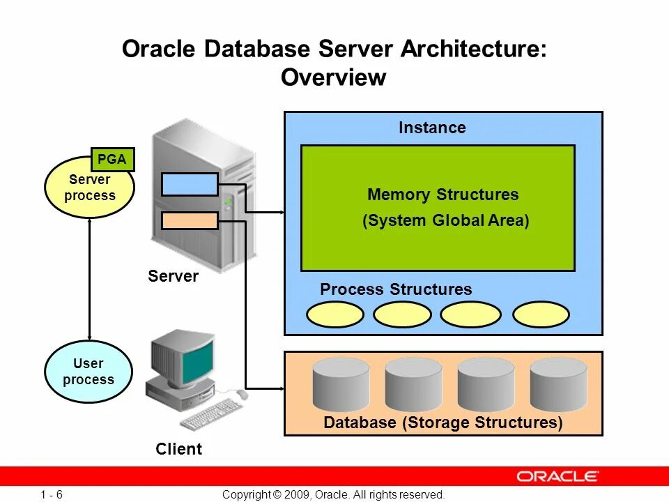 Архитектура БД Oracle 11. Архитектура сервера ОРАКЛЕ. Клиент серверная архитектура. Oracle database Server. Process instance