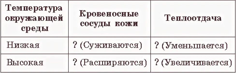 Регуляция теплоотдачи кровеносными сосудами кожи таблица. Таблицу «регуляция теплоотдачи кровеносными сосудами». Таблица регуляция теплоотдачи. Расширении кожных сосудов теплоотдача. При повышении температуры окружающей среды сосуды кожи