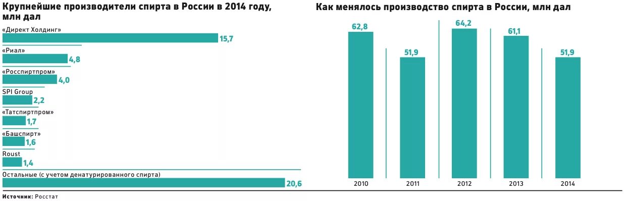 Производители стоил. Крупнейшие производители спирта. Производство этанола в России. Производство этилового спирта в России. Страны поставщики спирта.