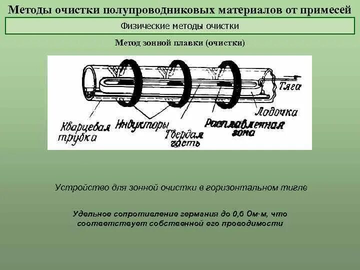 Зонной плавки. Методы очистки и переплавки полупроводниковых материалов. Метод зонной очистки. Метод зонной очистки полупроводников. Методы зонной плавки.