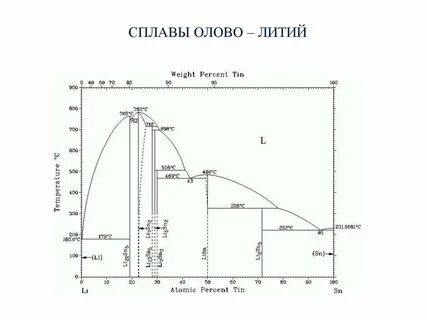 Ли диаграмма