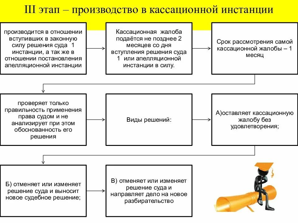 Процесс производства в кассационной инстанции кратко. III этап – производство в кассационной инстанции. Опишите процесс производства в кассационной инстанции. Опишите процесс производства в кассационной инстанции кратко.