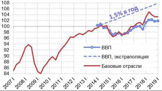 Индекс роста ВВП. Динамика ВВП Азербайджана. Экономика россии 23