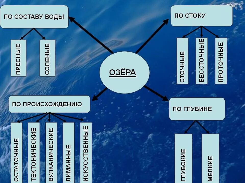 Формы стока. Типы озер схема. Озера по происхождению. Типы озер России схема. Типы озер по происхождению схема.