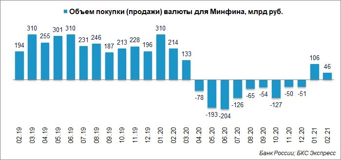 Правила покупки валюты. Объем покупки валюты. Скупка доллара. Объем покупки валюты ЦБ РФ график. Нефтегазовые доходы в млрд рублей.