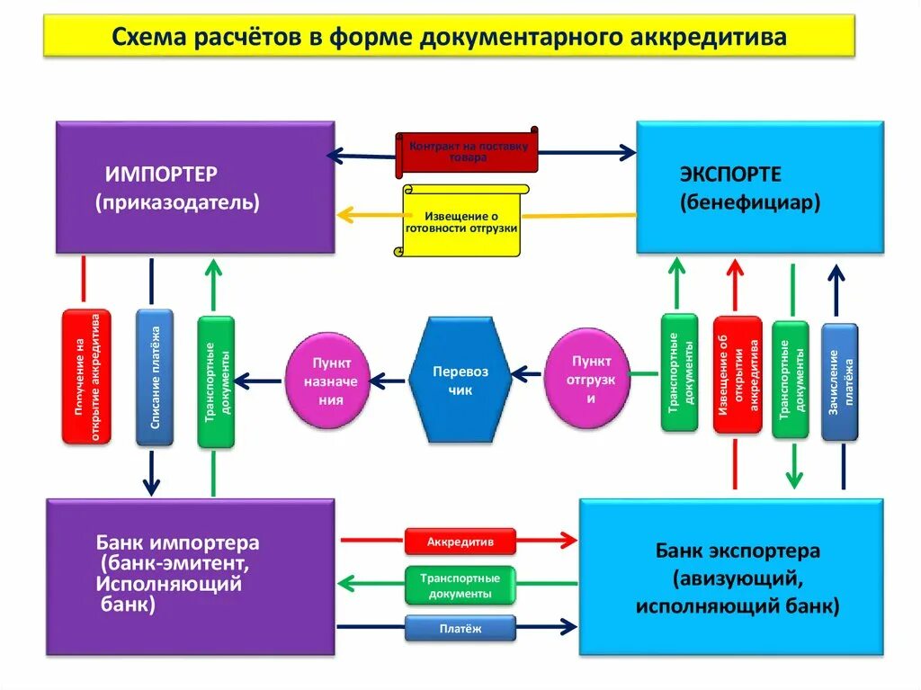 Схема раскрытия аккредитива. Схема международных расчетов документарными аккредитивами. Схема расчетов по аккредитиву. Схема расчетов с помощью документарного аккредитива. Аккредитив форма расчетов