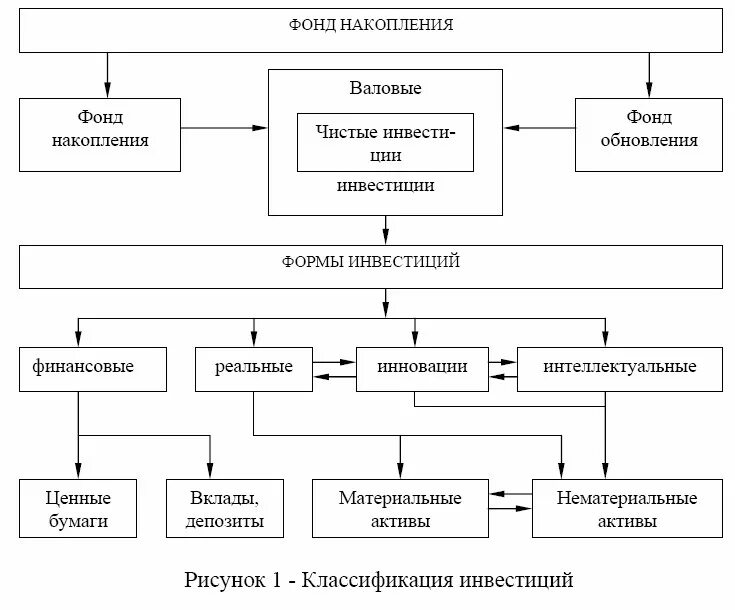 Инструменты финансового инвестирования. Форма инвестиционного проекта. Финансовые инструменты схема. Дипломная работа инвестиционный проект. Финансовые инструменты накопления