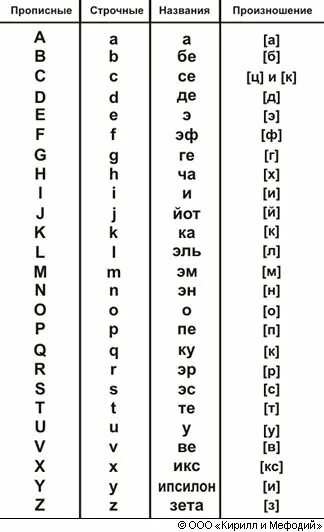 Где латинский алфавит. Буквы латинского алфавита с транскрипцией. Латинский алфавит с транскрипцией и произношением. Латинский алфавит буквы с произношением. Латинский алфавит с русской транскрипцией.