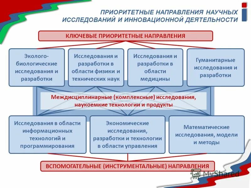 Приоритетные направления развития техники и технологий. Научная и инновационная деятельность. Направления современных научных исследований. Приоритетные направления научных исследований. Основные направления научных исследований.