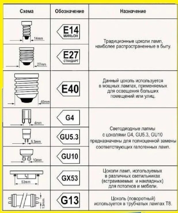 Типы цоколей лампочек 220 вольт. Типы цоколей лампочек 220 вольт. Типы цоколей ламп 12в. Типы цоколей галогенных ламп 12 вольт. Лампа с цоколем g19.