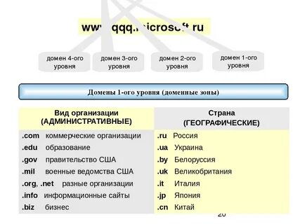 Российские домены сайтов