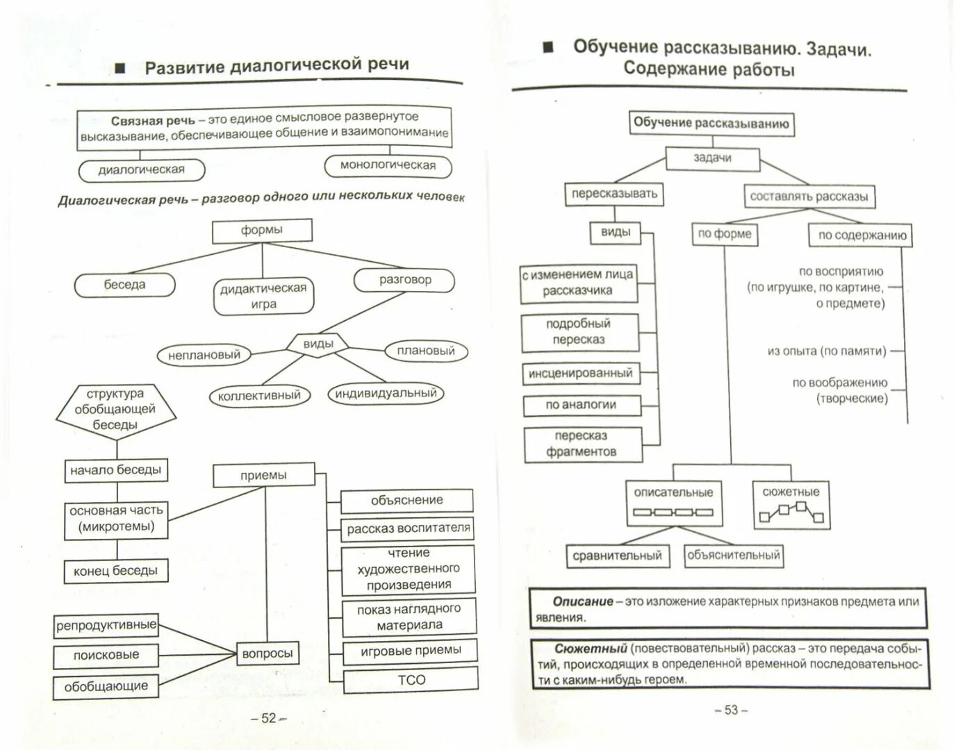 Схема формирования речи. Схема речевого развития детей. методики развития речи таблица. логическая схема системы работы по развитию речи детей в доу. схема методика развития речи.