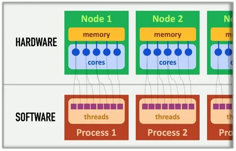 Cpu threads