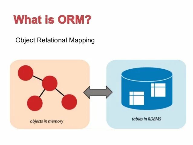 Orm модель. Acid база данных. Orm это в программировании. Orm модель. Бд sql python.