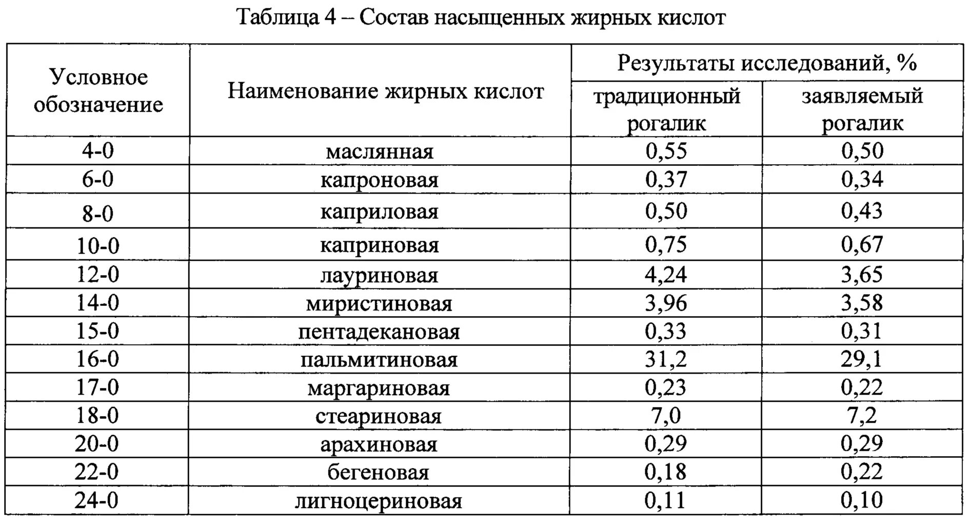 Кислоты входящие в состав растительных масел. Жиры с высоким содержанием насыщенных жирных кислот. Олеиновая кислота в маслах таблица. Таблица жирных кислот в растительных маслах. Формулы насыщенных и ненасыщенных жирных кислот.