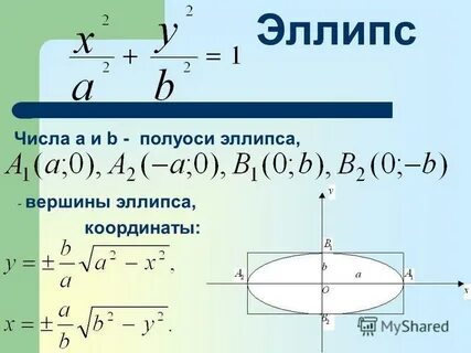 Эллипс и его канонические уравнения эксцентриситет