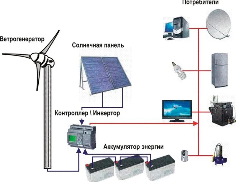 Независимые источники электроэнергии. Схема гибридной ветро-солнечной электростанции. Солнечные панели и ветрогенераторы схема. Ветро солнечные гибридные электростанции. Солнечные батареи ветрогенераторы схема.