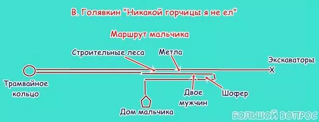 маршрут к рассказу никакой я горчицы не ел. план по рассказу никакой горчицы я не ел. маршрут мальчика из рассказа никакой горчицы. маршрут мальчика из рассказа никакой горчицы. нарисовать карту путешествия герды.