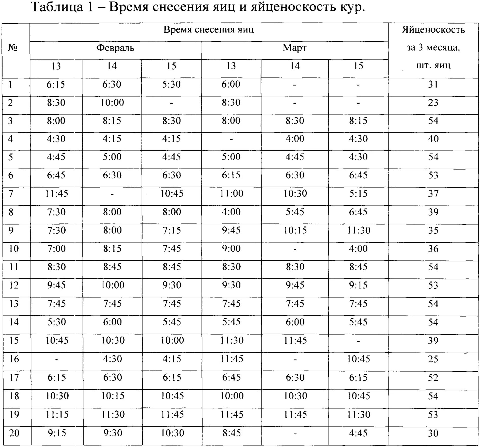 Таблица яйценоскости кур несушек. Таблица веса Ломан Браун. Таблица продуктивности пород кур несушек. Куры несушки Ломан Браун таблица веса. Ломан браун вес