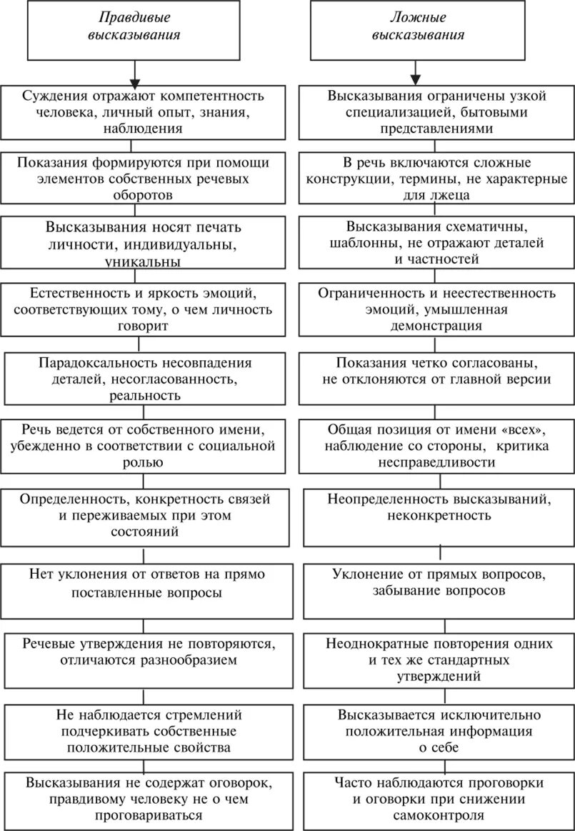 Методы разоблачения лжи. Критерии оценки искренности и неискренности высказываний человека. методы выявления лжи. способы обнаружения лжи. психологические критерии диагностики лжи.